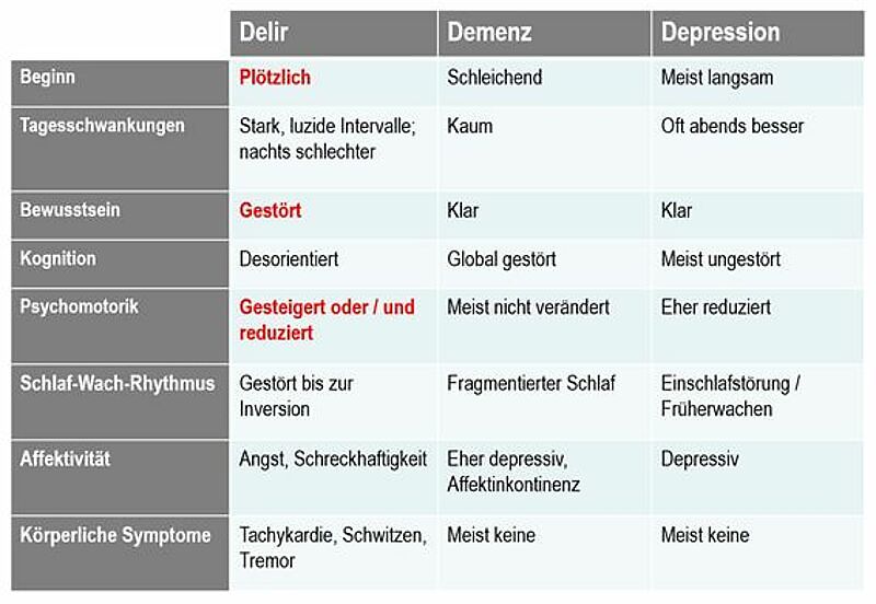 Tabellarische Übersicht zu Delir, Demenz und Depression