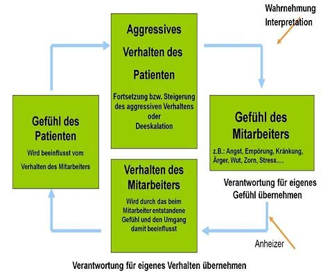 Diagramm zu Verhalten und Wahrnehmung