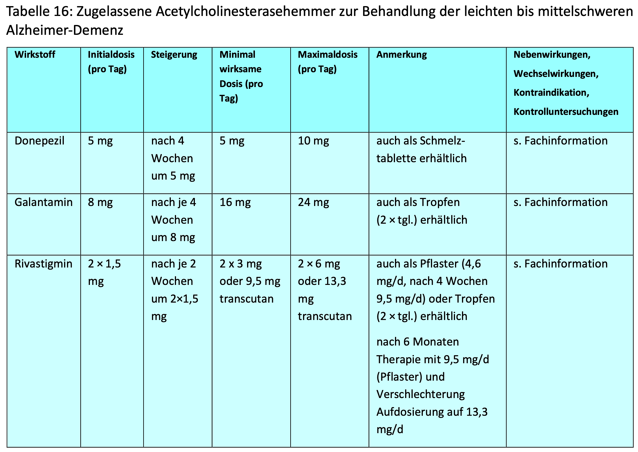 In der Tabelle sind die zugelassenen Acetylcholinersterasehemmer zur Behandlung einer Alzheimer-Krankheit erkennbar.